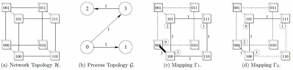 Network topology 와 process topology 간 mapping 예시