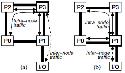 Leader process 에 따른 traffic 변화