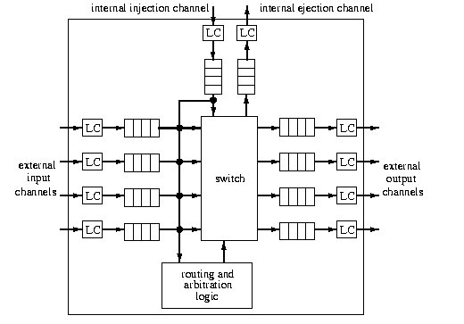 Generic architecture of a 1 port router with input and output buffering