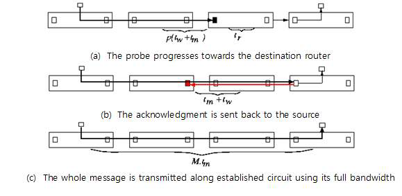Circuit Switching on a path if length 3