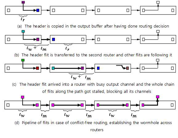 Wormhole switching of a packet