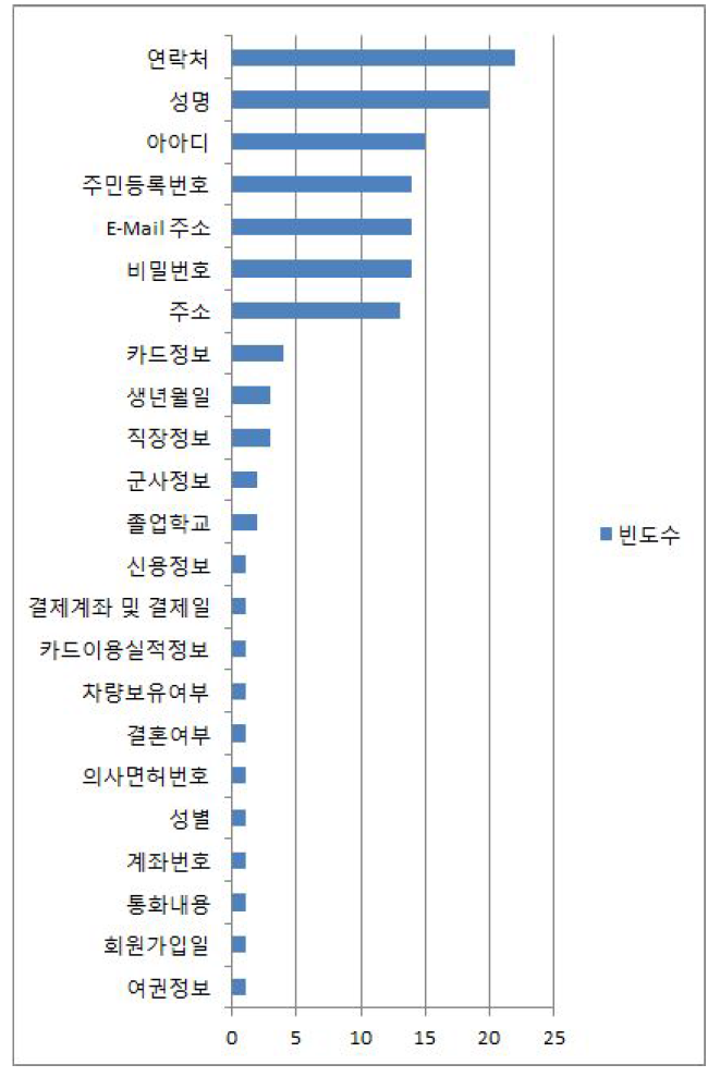 개인정보 유출 사례에서 유출된 개인정보 항목 빈도수