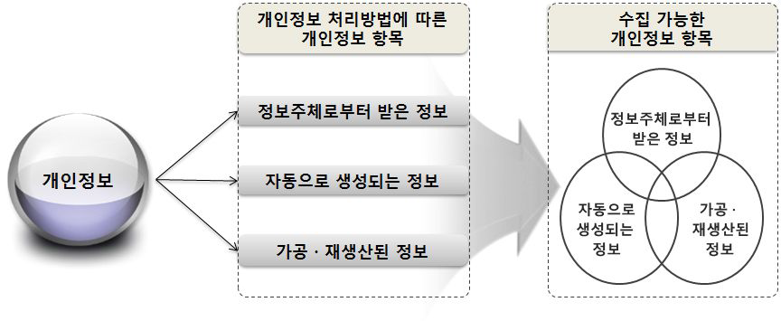 개인정보 처리방법에 따른 개인정보 항목 및 수집 가능한 개인정보 항목