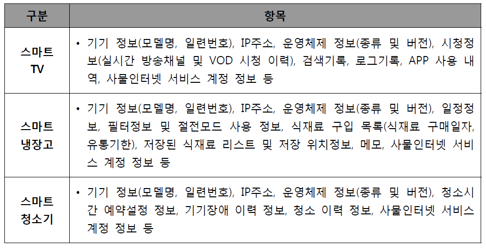 스마트 TV/냉장고/세탁기에서의 자동수집정보