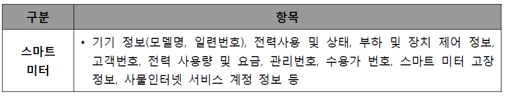 스마트 미터에서의 자동수집정보