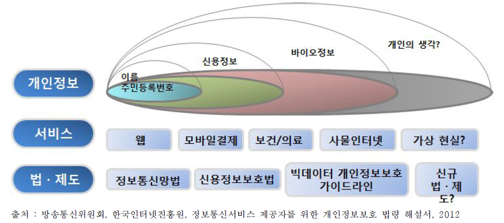 사회발전에 따라 확대되는 개인정보의 범위