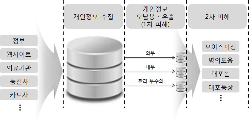 개인정보 2차 피해