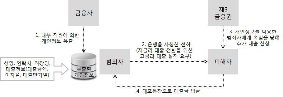 보이스피싱을 통한 대출금 편취 사례 1의 절차