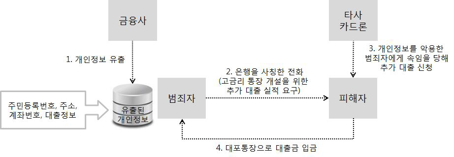 보이스피싱을 통한 대출금 편취 사례 2의 절차