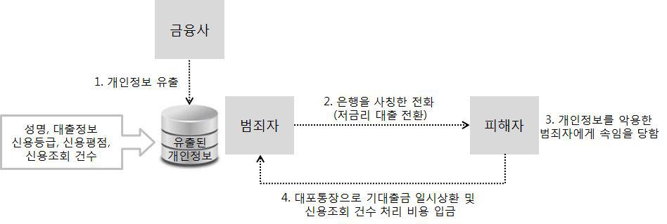 보이스피싱을 통한 금품 편취 사례 1의 절차