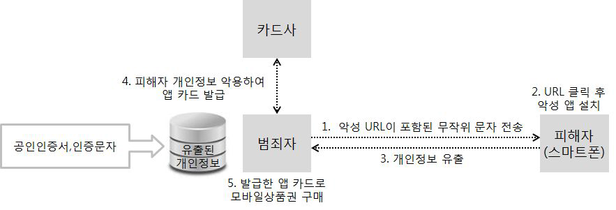 스미싱을 통한 앱 카드 발급 사례의 절차