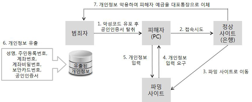 파밍을 통한 공인인증서 탈취 및 금품 편취 사례의 절차