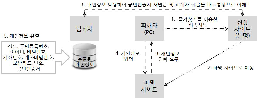 파밍을 통한 공인인증서 재발급 및 금품 편취 사례 2의 절차