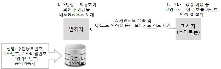 큐싱을 통한 금품 편취 사례의 절차