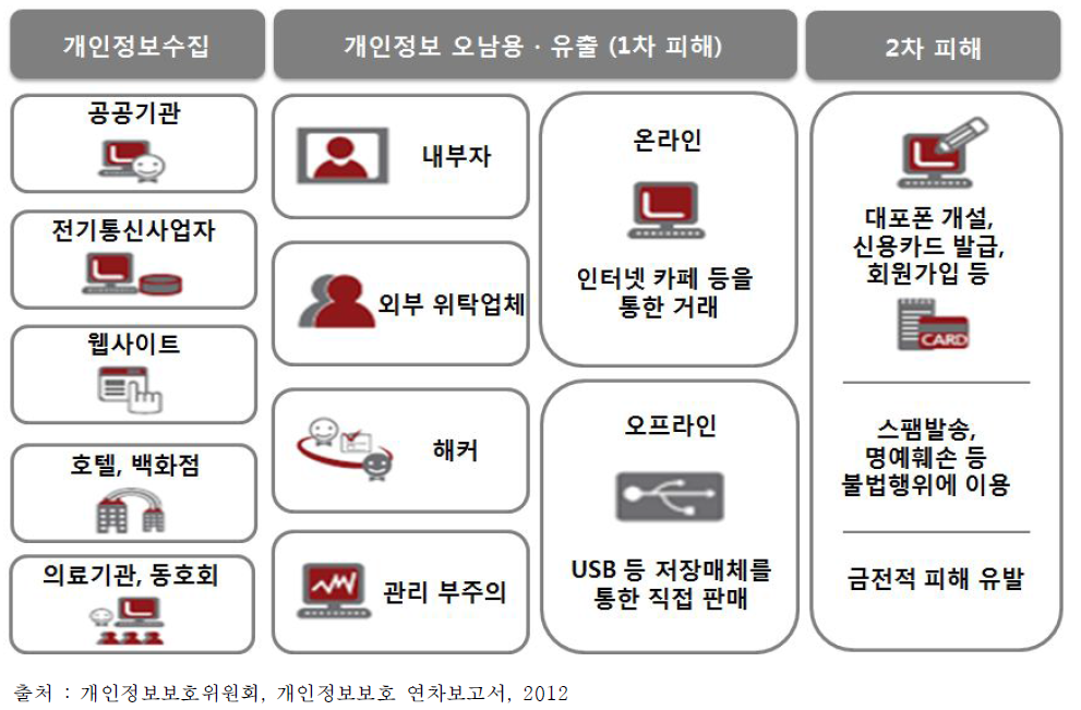 개인정보 오남용 ‧ 유출에 따른 2차 피해