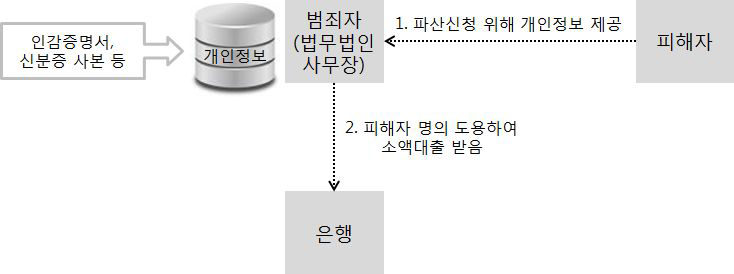 명의도용을 통한 소액대출 사례의 절차