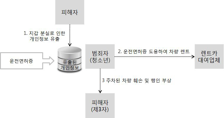 명의도용을 통한 차량렌트 사례의 절차