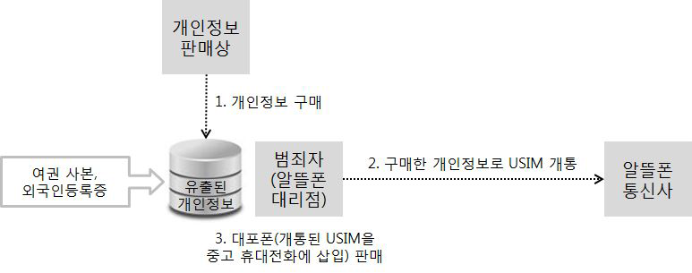 명의도용을 통한 대포폰 불법 개통 사례의 절차