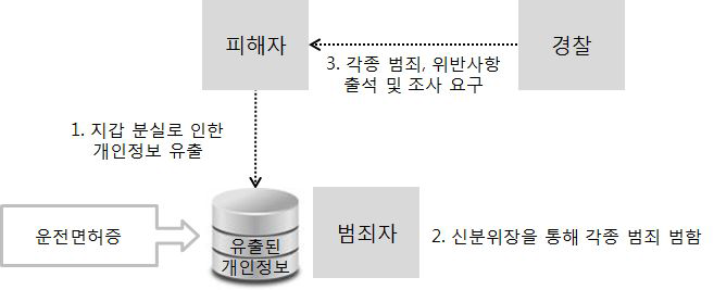 명의도용을 통한 신분위장 사례의 절차