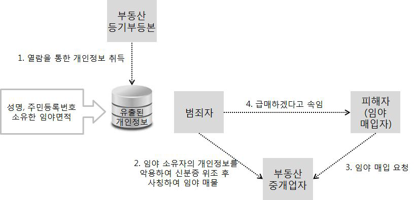 명의도용을 통한 임야 매물 및 매입 사례의 절차