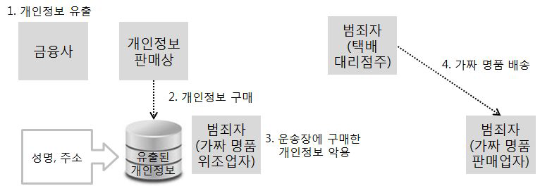 명의도용을 통한 가짜 명품 밀수 사례의 절차