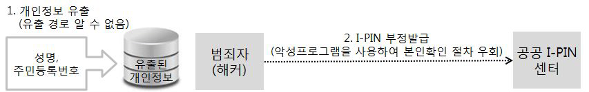 명의도용을 통한 I-PIN 부정발급 사례의 절차
