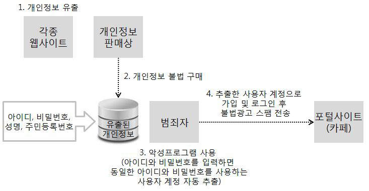 명의도용을 통한 불법 스팸광고 전송 사례의 절차