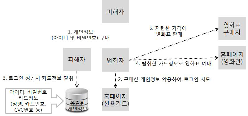 명의도용을 통한 영화예매 사례의 절차