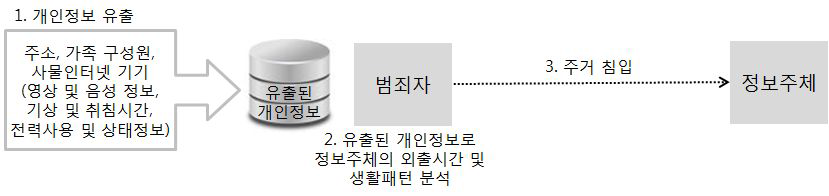 발생 가능한 2차 피해 시나리오(주거 침입)의 절차