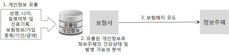 발생 가능한 2차 피해 시나리오(보험해지 유도)의 절차