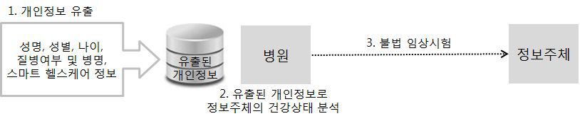 발생 가능한 2차 피해 시나리오(불법 임상시험)의 절차