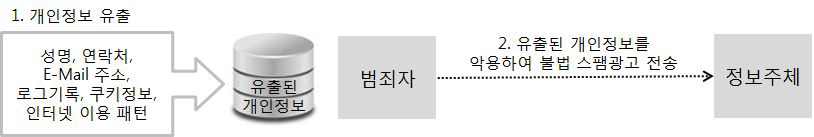 발생 가능한 2차 피해 시나리오(불법 스팸광고 전송)의 절차