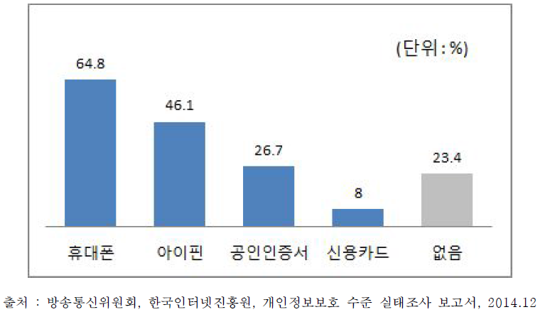 사용하고 있는 본인확인 수단