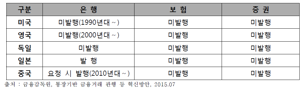 주요국의 종이통장 발행 현황