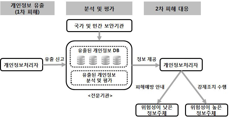 개인정보 유출 정보 분석 및 평가