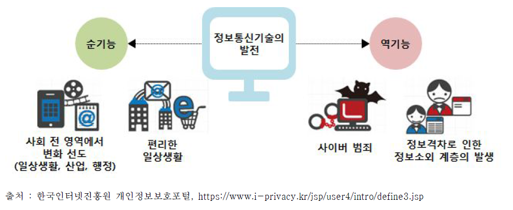 정보통신기술발전의 순기능과 역기능