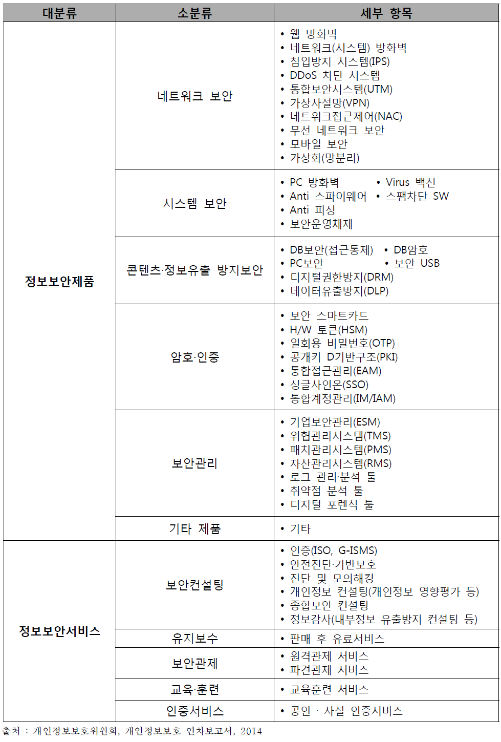 개인정보보호 제품 및 서비스