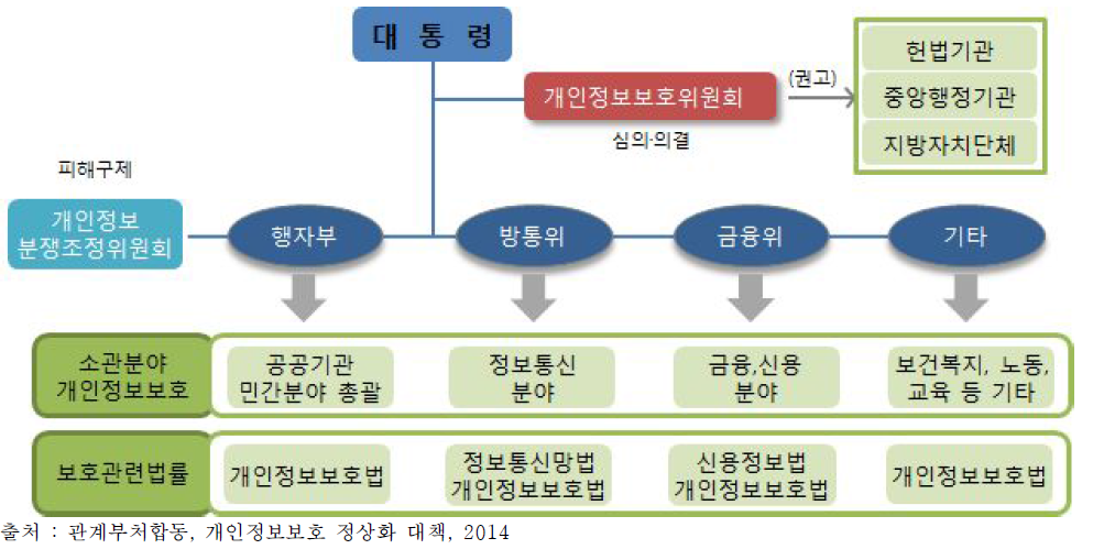 개인정보보호 조직 구성