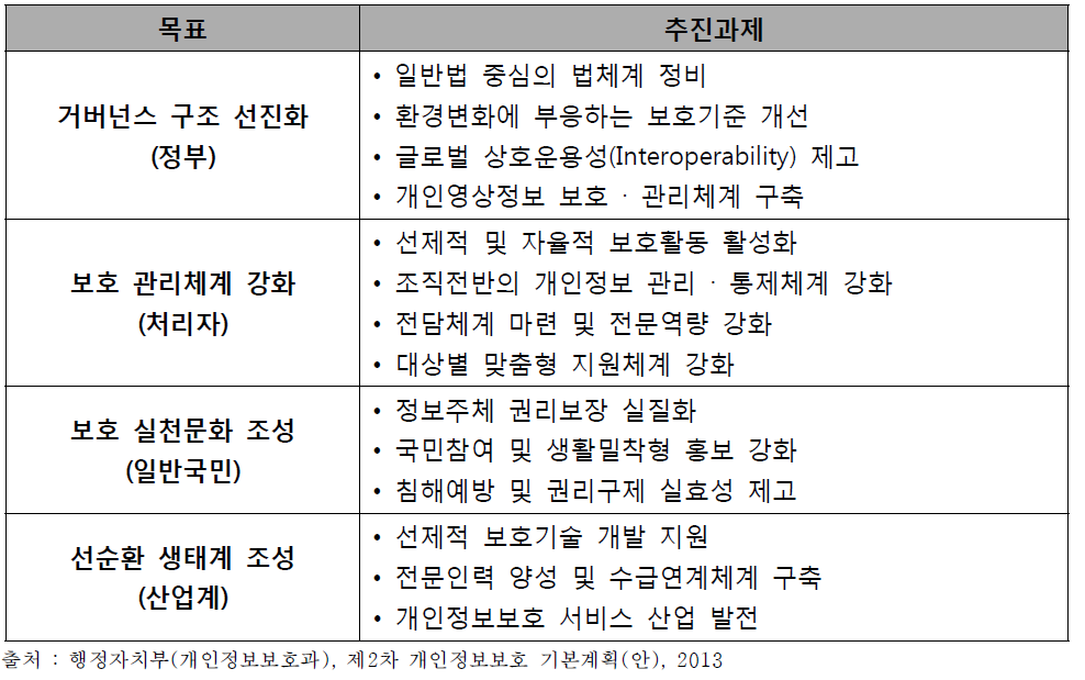 개인정보보호 목표 및 추진과제