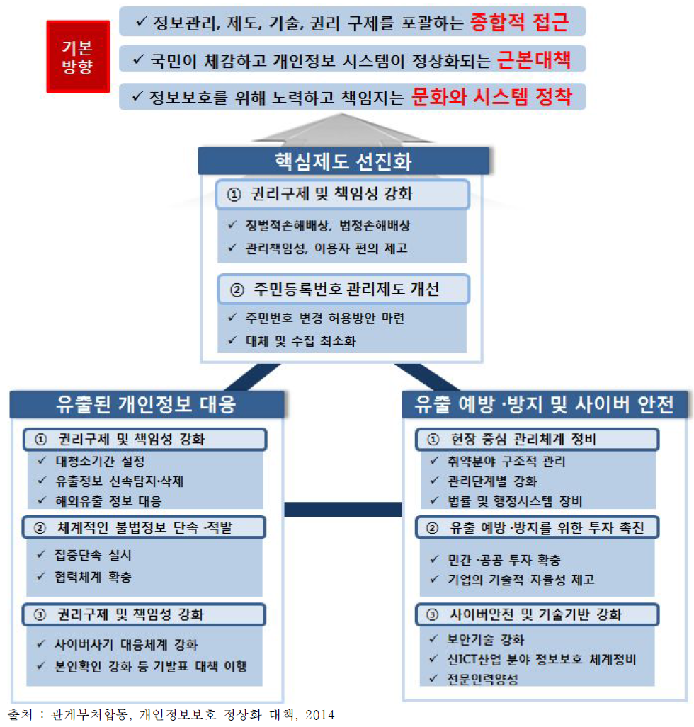 개인정보보호 정상화 대책 개요