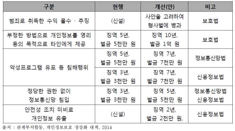 개인정보 유출자 처벌 강화