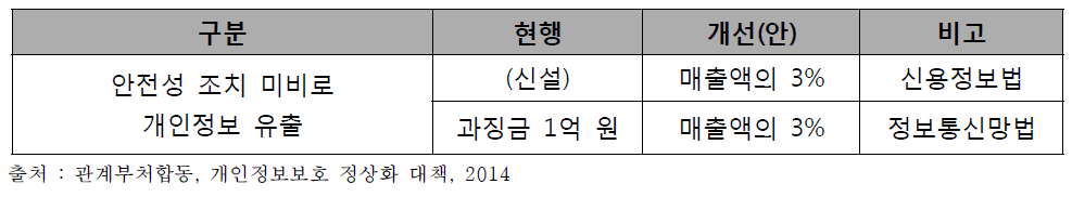 개인정보 유출기관 과징금 강화