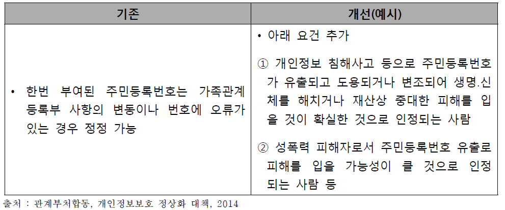 주민등록번호 제한적 변경 허용 방안