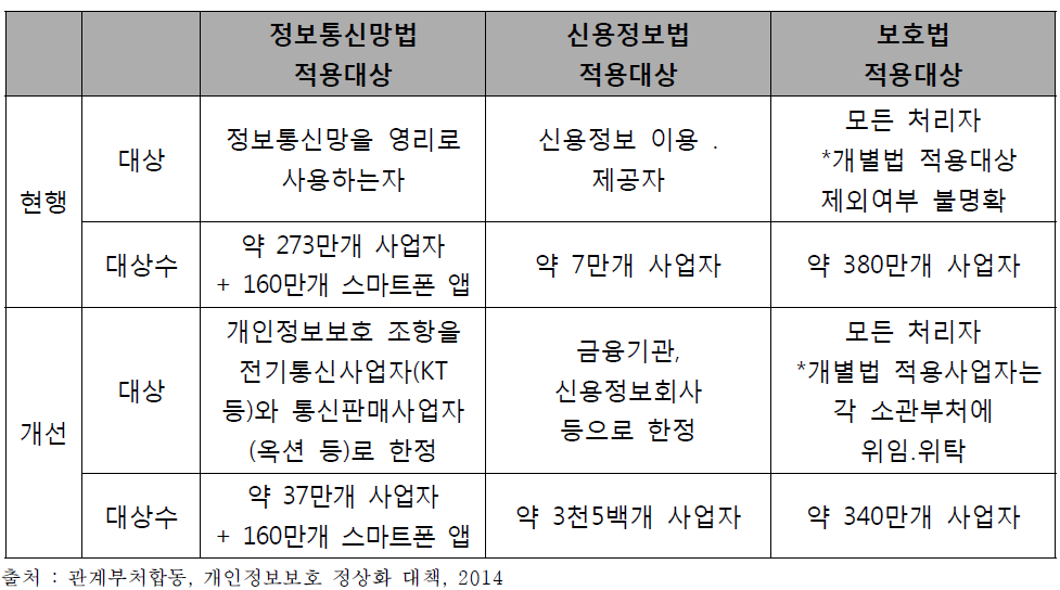 법률간 정합성 제고