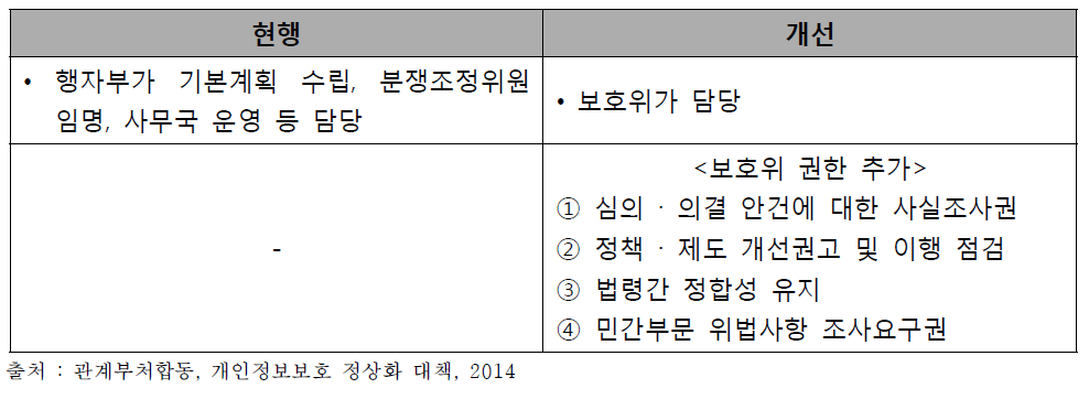 보호위 기능강화