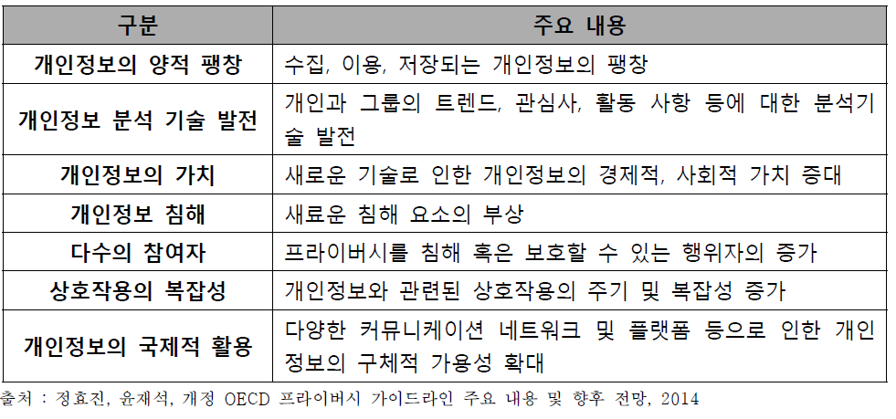 OECD 프라이버시 가이드라인 검토 위임사항