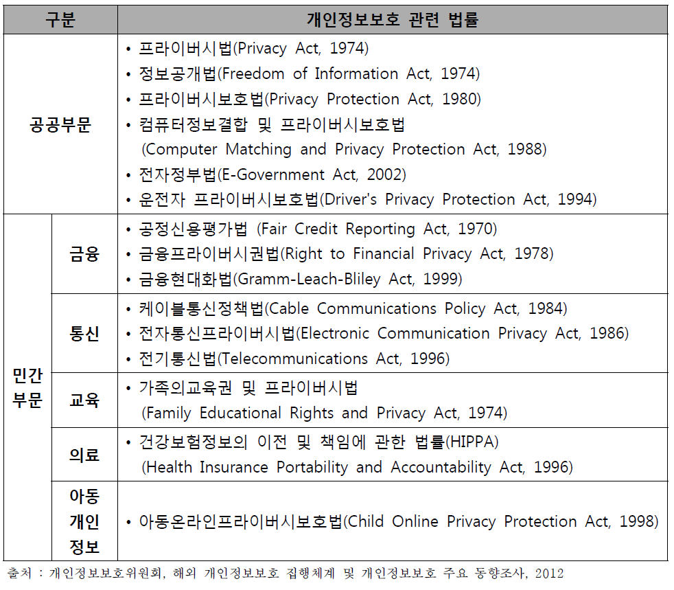 미국의 개인정보보호 관련 법률