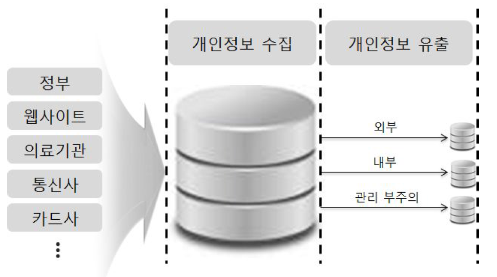 개인정보 유출 유형