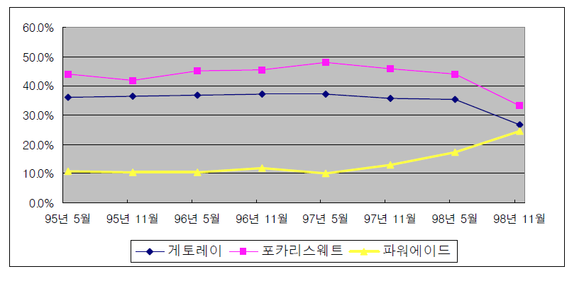 스포츠음료 상표의 점유율 변화