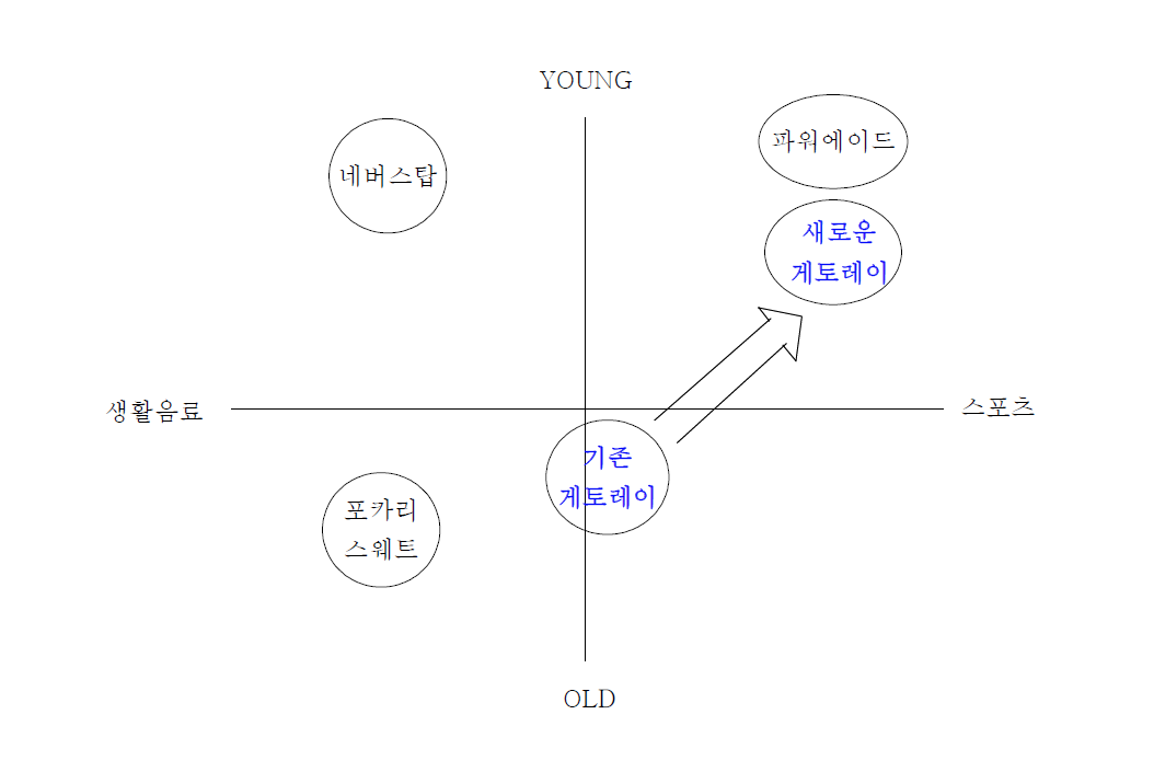 포지셔닝 CREATORS에 첨부되는 포지셔닝 맵